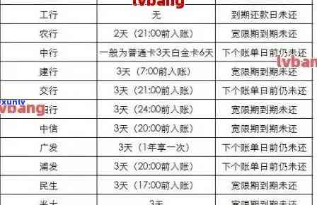 信用卡逾期几天会记录：探讨逾期影响与消除时间