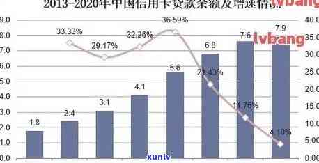 中国信用卡逾期率