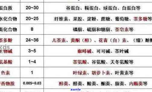 普洱茶的含量元素、功效及更高成分总表，与其它茶类的区别