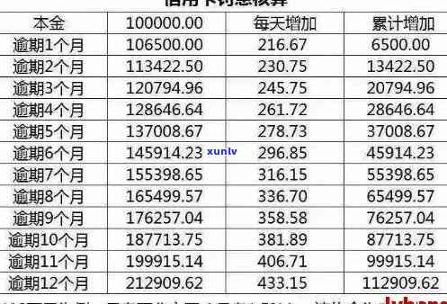 信用卡逾期利息多少一天：2万信用卡逾期一天利息计算及合理范围解析