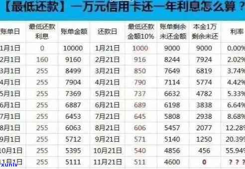 2018年信用卡逾期本金