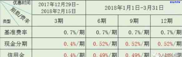 2018年信用卡逾期本金