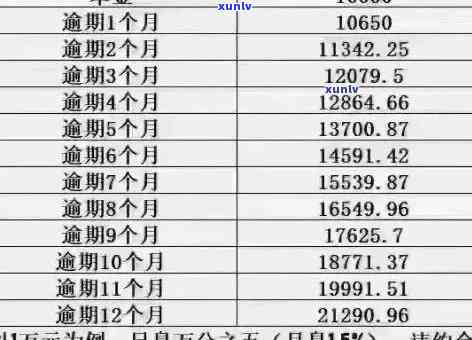 2018年信用卡逾期本金