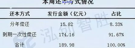 2018年信用卡逾期本金