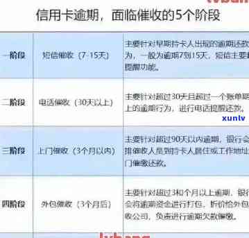 信用卡多张逾期3年处理方式及后果