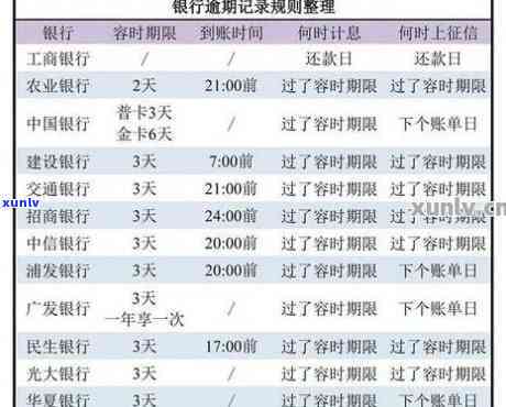 刷信用卡几次算逾期