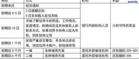 信用卡逾期移交委托部门