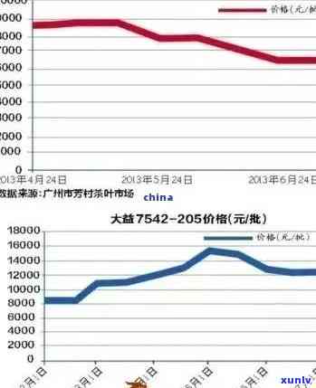 大益普洱茶市场行情分析：中国普洱茶最新价格趋势与批发报价