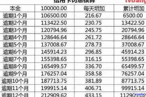 信用卡如何计算逾期吗