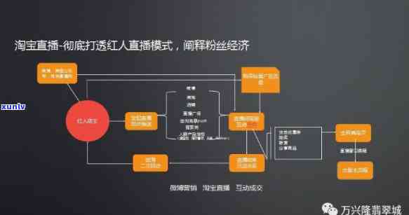 珠宝玉石入驻直播基地销售全流程