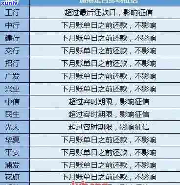 今年全国信用卡逾期