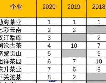 普洱茶行业最新十大排行榜：大益、下关、老班章等知名强势上榜