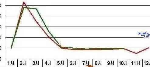 普洱茶市场价格波动与经济周期相关性研究：以一年为例