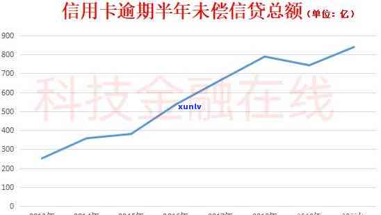 2020年信用卡逾期总数