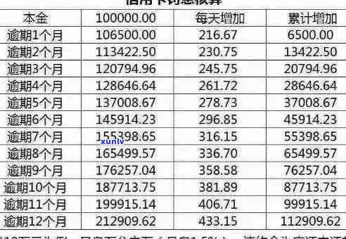 信用卡逾期还款策略：如何处理大额逾期款项并避免影响信用评分？