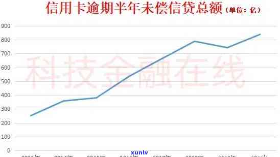 数据显示信用卡逾期半年