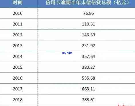 数据显示信用卡逾期半年