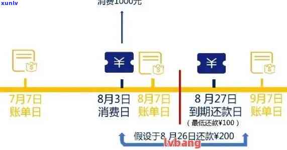 信用卡逾期本金已结清，如何处理剩余账单及相关费用？