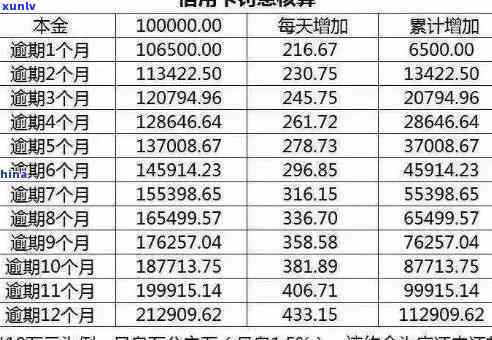 信用卡逾期还款怎么计算利息的公式与实际操作