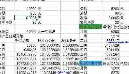 信用卡逾期一天利息计算 *** 与实际支出分析