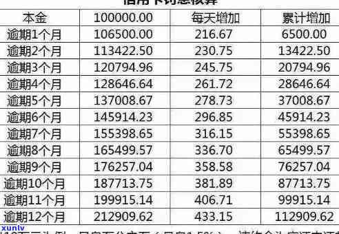 20万额度信用卡逾期利息一个月计算方式及一年资讯