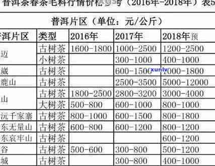 '六大茶山号级普洱生茶价格表查询'