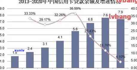 我国信用卡逾期比例