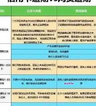 信用卡已逾期3年