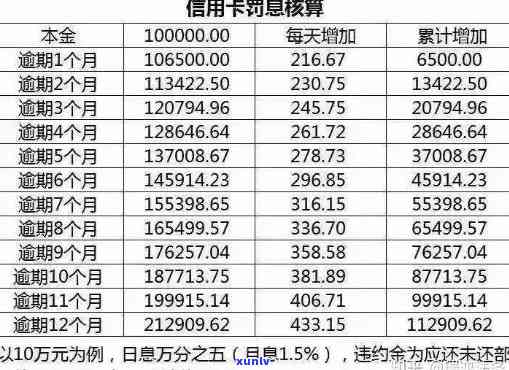 工行信用卡逾期罚金计算 *** 及相关政策解析，逾期一天会产生多少违约金？