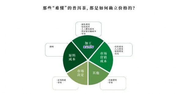 普洱茶价值提现的关键：形象、定位与利益