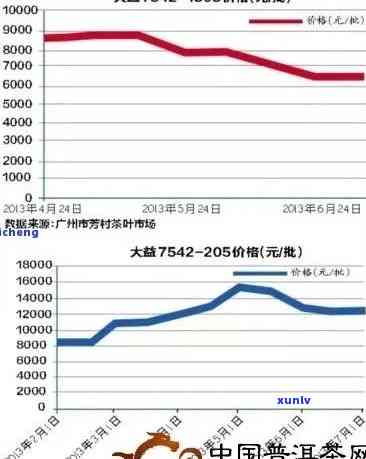 五十年陈普洱茶市场价值与价格分析表