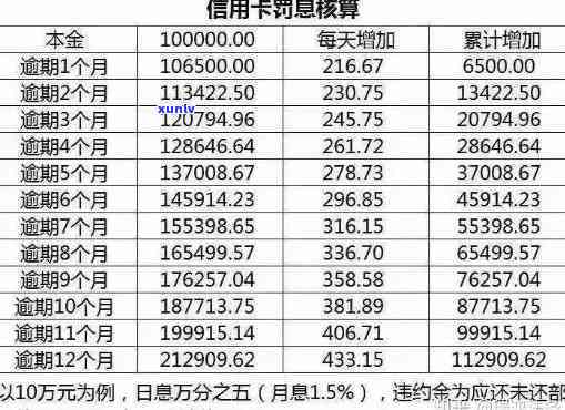 信用卡逾期几天扣利息