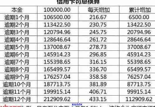 逾期还款信用卡利息计算 *** ：各银行逾期利息解析