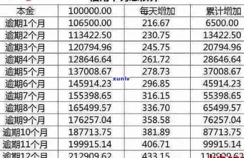 信用卡本金逾期5万