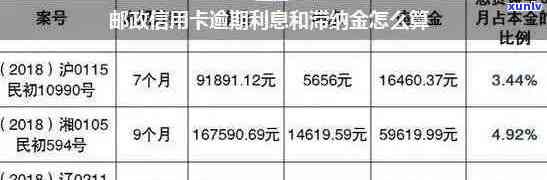 邮政信用卡逾期4万