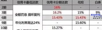 2021年全国信用卡逾期还款金额与影响分析