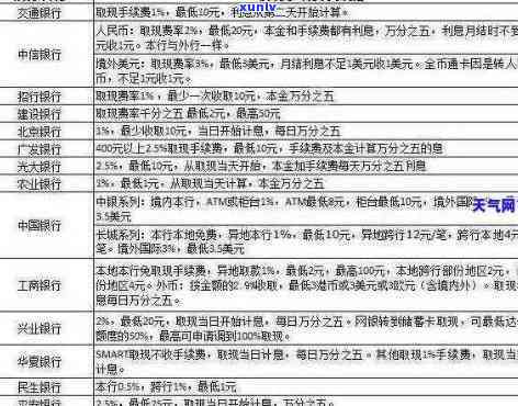 信用卡逾期收费依据