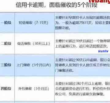 逾期1-90天信用卡账户的欠款处理方式：全面解析各项费用、利息和还款策略