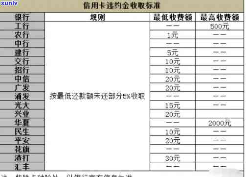 信用卡逾期金额定义