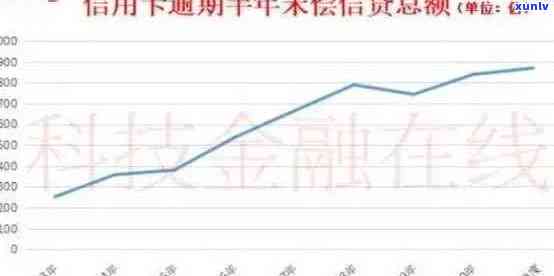 信用卡逾期额