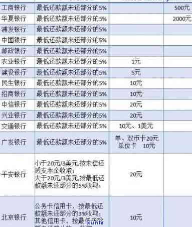 信用卡8000逾期一年要还多少利息？如何计算？