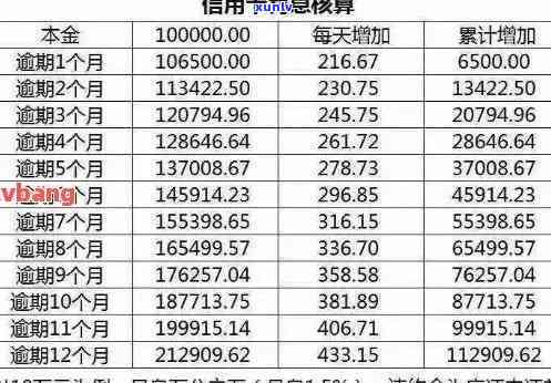 信用卡逾期利息的计算：公式、标准及计算器