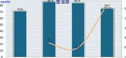 普洱茶一年消耗量、产量、消费量及升值情况汇总