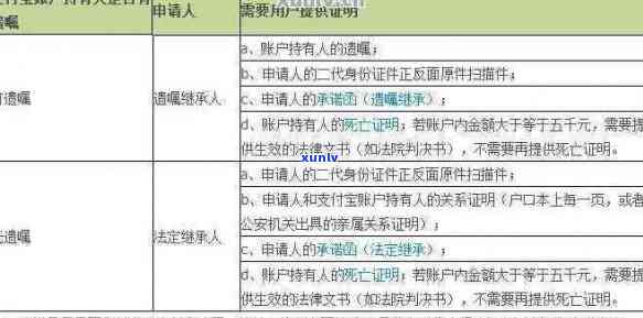 开具死亡证明的程序与注意事项，以及如何处理未偿还信用卡的问题