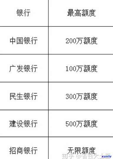 一般的信用卡更高额度可以达到多少万？