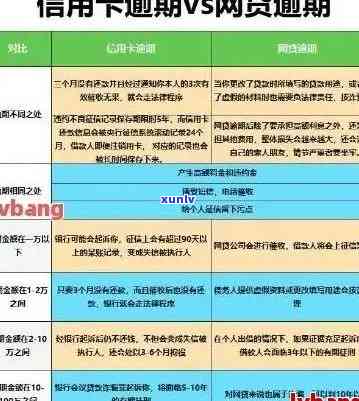 信用卡更高可以逾期几天