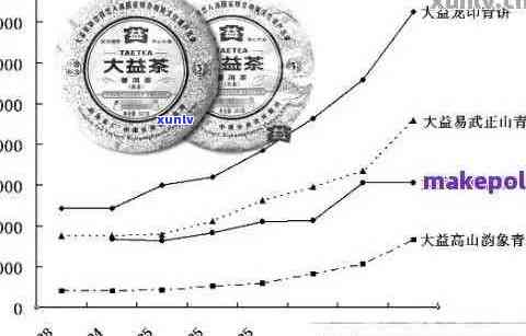 大益普洱茶珍品创下6500万的惊人天价，市场热度飙升