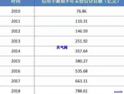 如何获取信用卡逾期账单详细信息