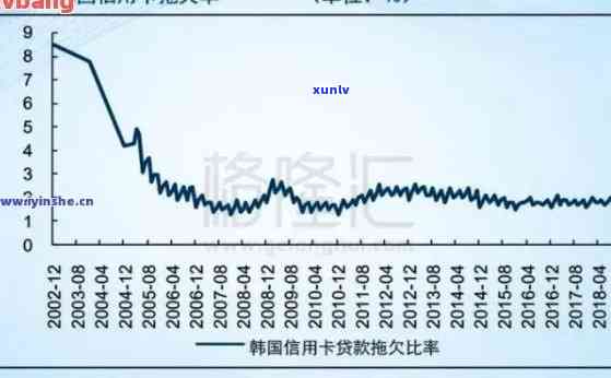 2020的信用卡逾期率