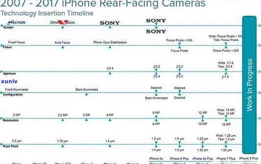 苹果手机历代拍照表现对比：从iPhone 4到iPhone 13,哪一代拍照效果更佳？